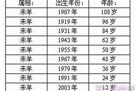 羊年年份|属羊的出生年份表年龄